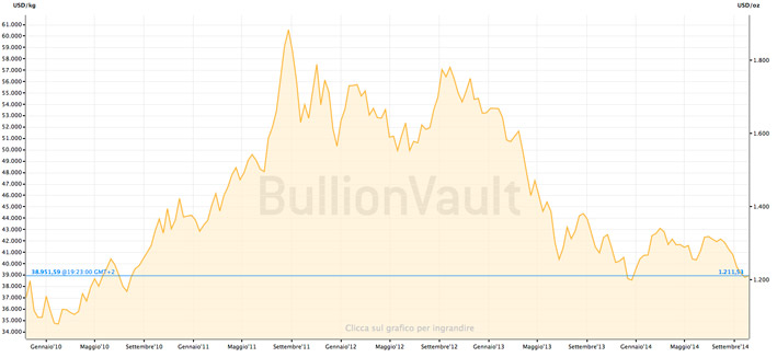 L'andamento dell'oro in cinque anni. Grafico del sito https://oro.bullionvault.it 