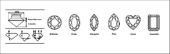 I tipi di taglio del diamante