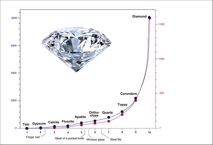 La scala di Mohs, che misura il grado di durezza degli elementi: il diamante è al top