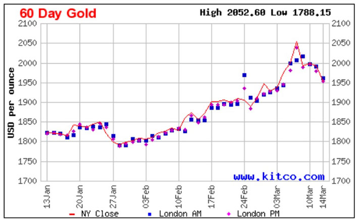 La quotazione del prezzo dell'oro