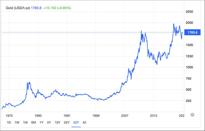 Prezzo dell'oro, in dollari, a 50 anni
