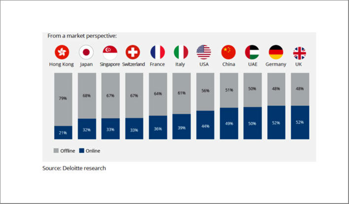 Le prospettive del mercato. Fonte: Deloitte Swiss Watch Industry Study 2022