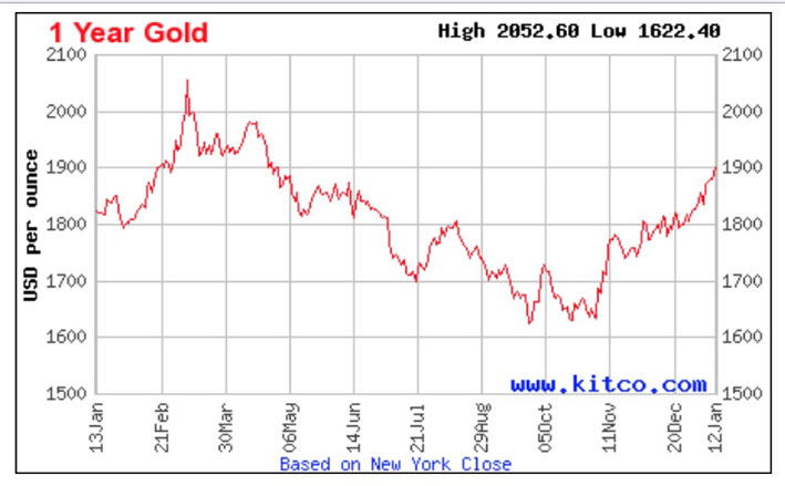 Prezzo dell'oro a un anno